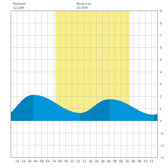 Socastee Bridge tide chart for Friday, March 19, 2021