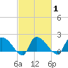 Socastee Bridge tide chart for Monday, March 1, 2021