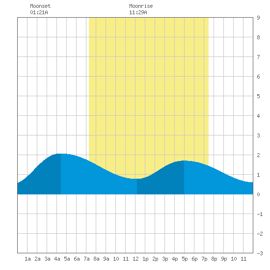 Socastee Bridge tide chart for Saturday, March 20, 2021
