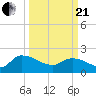 Socastee Bridge tide chart for Sunday, March 21, 2021
