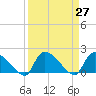 Socastee Bridge tide chart for Saturday, March 27, 2021