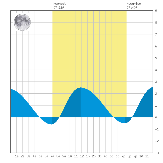 Socastee Bridge tide chart for Sunday, March 28, 2021