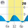 Socastee Bridge tide chart for Sunday, March 28, 2021