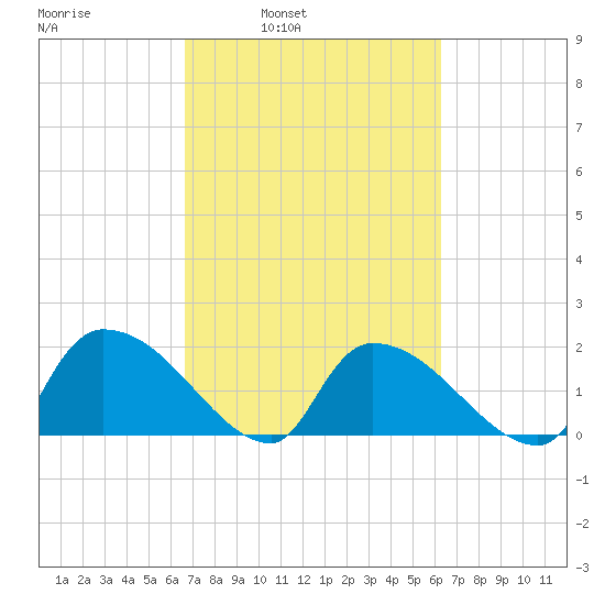 Socastee Bridge tide chart for Thursday, March 4, 2021