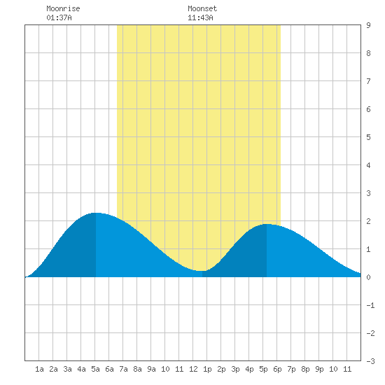 Socastee Bridge tide chart for Saturday, March 6, 2021