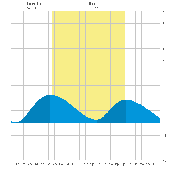 Socastee Bridge tide chart for Sunday, March 7, 2021