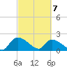 Socastee Bridge tide chart for Sunday, March 7, 2021