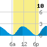 Socastee Bridge tide chart for Saturday, April 10, 2021