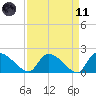 Socastee Bridge tide chart for Sunday, April 11, 2021