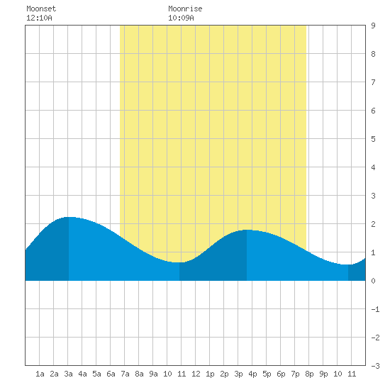 Socastee Bridge tide chart for Saturday, April 17, 2021