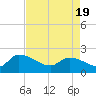 Socastee Bridge tide chart for Monday, April 19, 2021