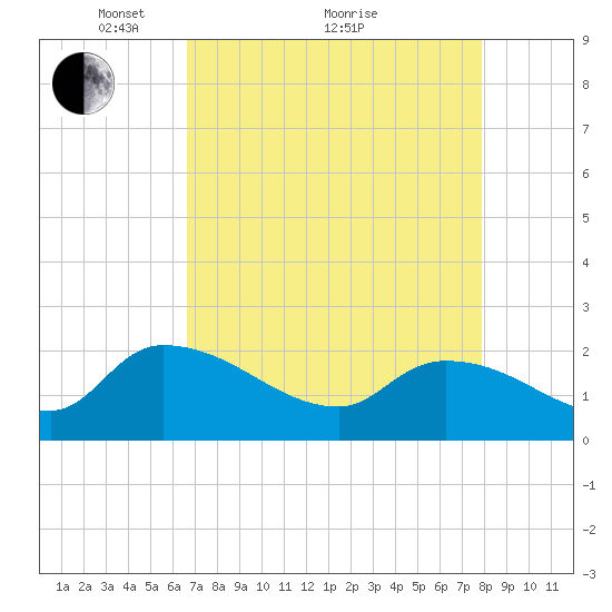 Socastee Bridge tide chart for Tuesday, April 20, 2021