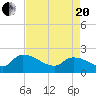 Socastee Bridge tide chart for Tuesday, April 20, 2021