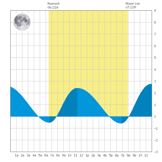 Socastee Bridge tide chart for Monday, April 26, 2021