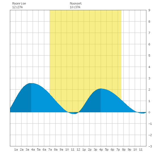 Socastee Bridge tide chart for Friday, April 2, 2021