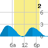 Socastee Bridge tide chart for Friday, April 2, 2021