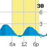 Socastee Bridge tide chart for Friday, April 30, 2021