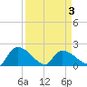 Socastee Bridge tide chart for Saturday, April 3, 2021