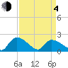 Socastee Bridge tide chart for Sunday, April 4, 2021