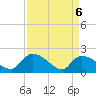 Socastee Bridge tide chart for Tuesday, April 6, 2021