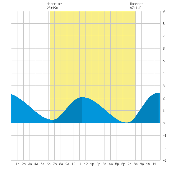 Socastee Bridge tide chart for Monday, May 10, 2021