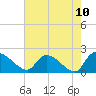 Socastee Bridge tide chart for Monday, May 10, 2021