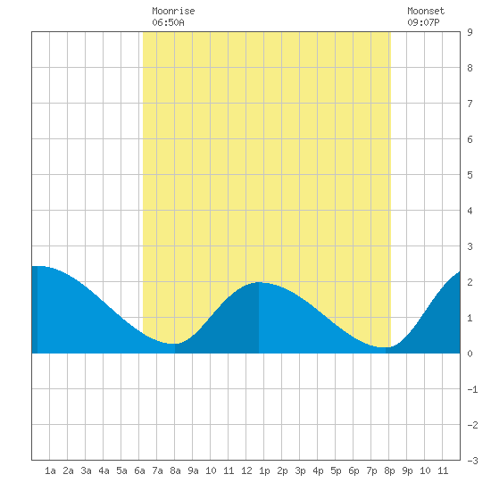Socastee Bridge tide chart for Wednesday, May 12, 2021