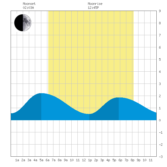 Socastee Bridge tide chart for Wednesday, May 19, 2021