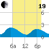Socastee Bridge tide chart for Wednesday, May 19, 2021
