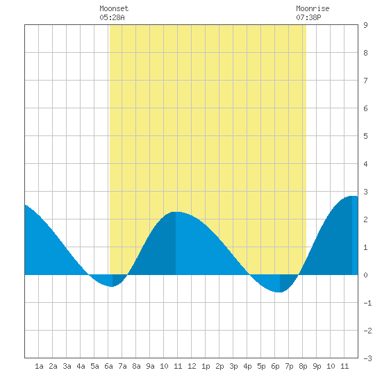 Socastee Bridge tide chart for Tuesday, May 25, 2021