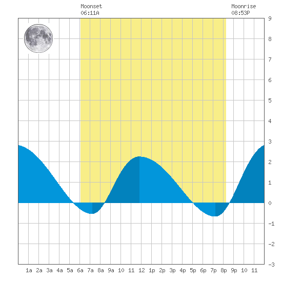 Socastee Bridge tide chart for Wednesday, May 26, 2021