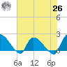 Socastee Bridge tide chart for Wednesday, May 26, 2021