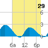 Socastee Bridge tide chart for Saturday, May 29, 2021