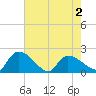 Socastee Bridge tide chart for Sunday, May 2, 2021