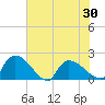 Socastee Bridge tide chart for Sunday, May 30, 2021