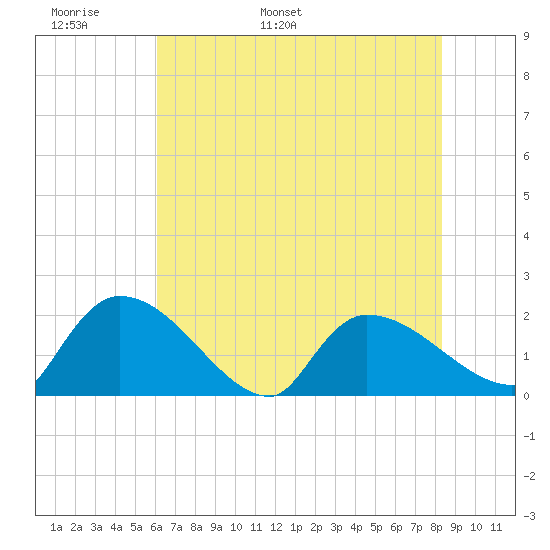 Socastee Bridge tide chart for Monday, May 31, 2021