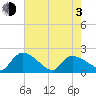 Socastee Bridge tide chart for Monday, May 3, 2021