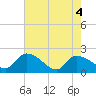 Socastee Bridge tide chart for Tuesday, May 4, 2021
