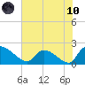 Socastee Bridge tide chart for Thursday, June 10, 2021