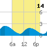 Socastee Bridge tide chart for Monday, June 14, 2021