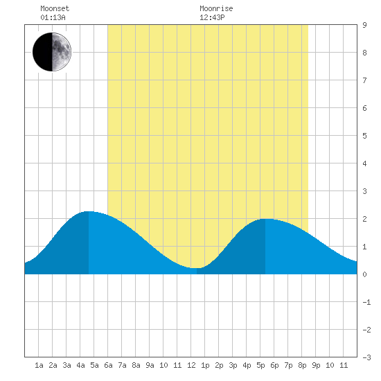 Socastee Bridge tide chart for Thursday, June 17, 2021