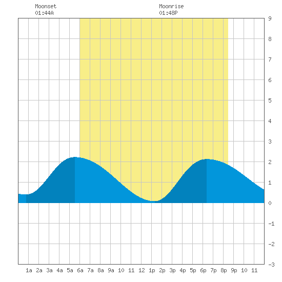 Socastee Bridge tide chart for Friday, June 18, 2021