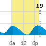 Socastee Bridge tide chart for Saturday, June 19, 2021