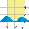 Socastee Bridge tide chart for Tuesday, June 1, 2021