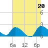 Socastee Bridge tide chart for Sunday, June 20, 2021