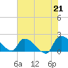 Socastee Bridge tide chart for Monday, June 21, 2021