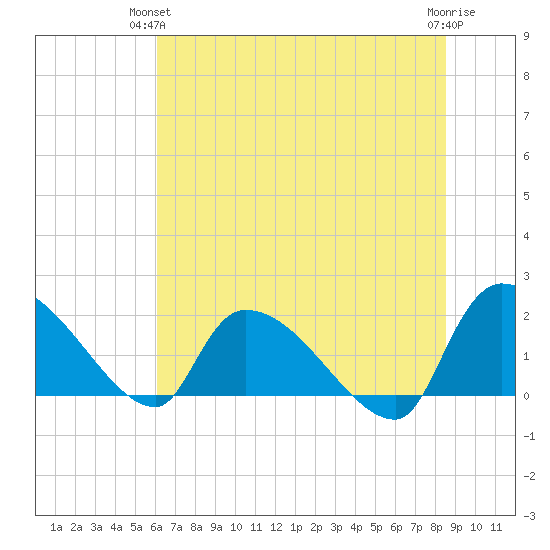 Socastee Bridge tide chart for Wednesday, June 23, 2021