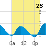 Socastee Bridge tide chart for Wednesday, June 23, 2021