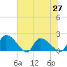 Socastee Bridge tide chart for Sunday, June 27, 2021