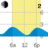 Socastee Bridge tide chart for Wednesday, June 2, 2021